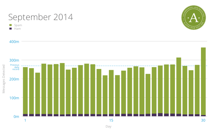 We saw 7,955,568,000 spam comments go through this month, and 357,739,000 real comments.