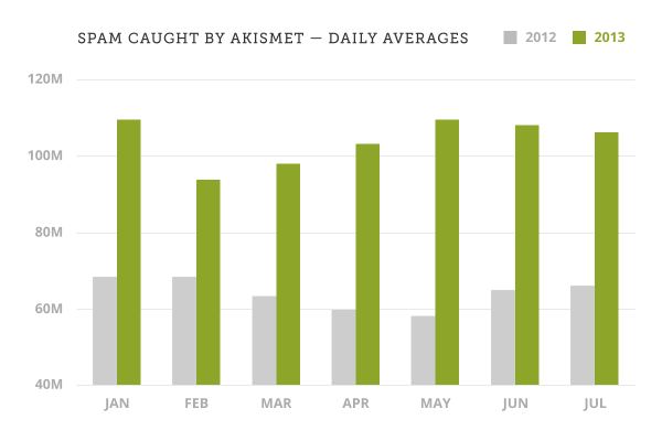 Akismet Daily Spam Averages by Month, 2012 - 2013