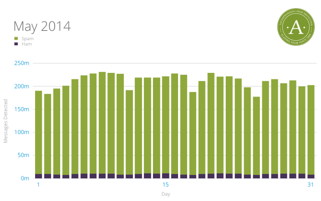 Akismet Spam and Ham Stats, May 2014