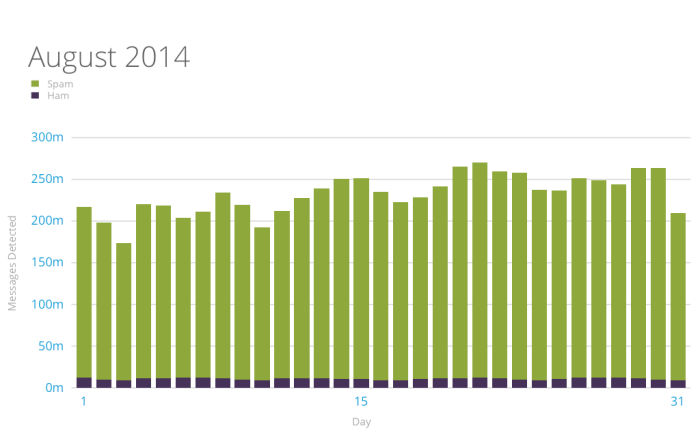 Akismet spam and ham stats Aug 2014