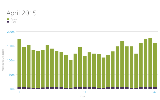 graph of akismet spam and ham daily stats April 2015