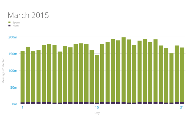 graph of akismet spam and ham daily stats February 2015