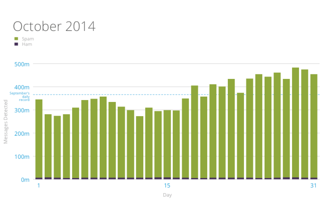 akismet-spam-and-ham-stats-october-2014