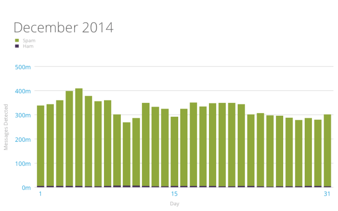 Akismet spam and ham numbers plot for the month of December 2014