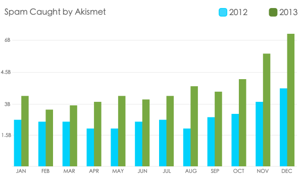 Akismet 2013 Spam Totals - Month by Month
