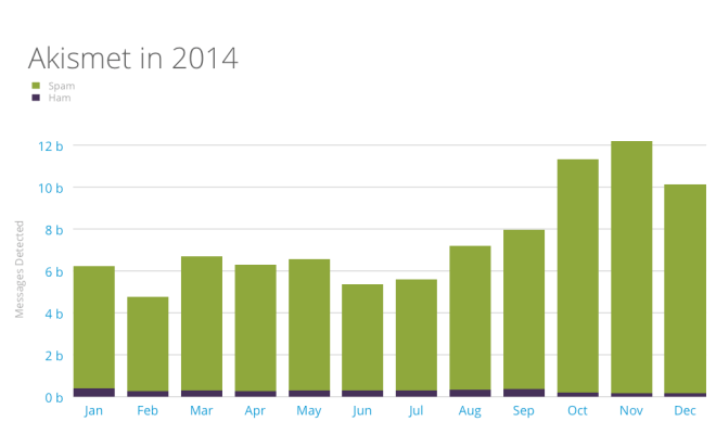 Akismet monthly spam and ham numbers for 2014