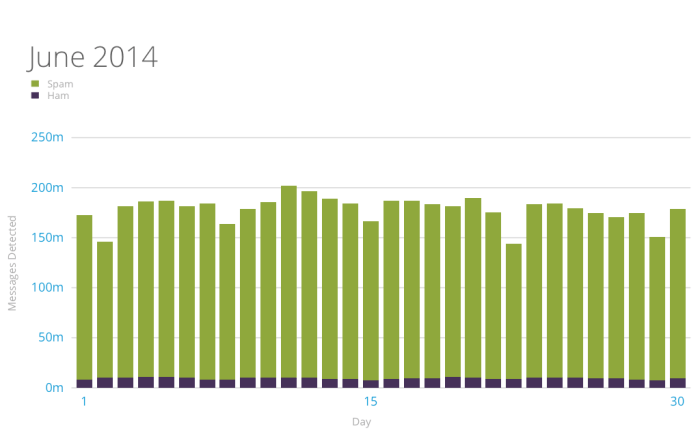 Akismet Spam and Ham Stats June 2014