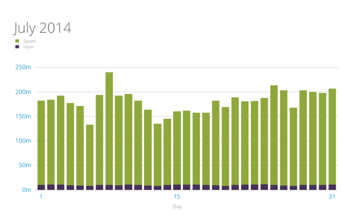akismet-spam-and-ham-stats-july-2014